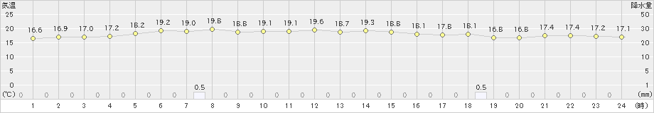 西表島(>2023年12月24日)のアメダスグラフ