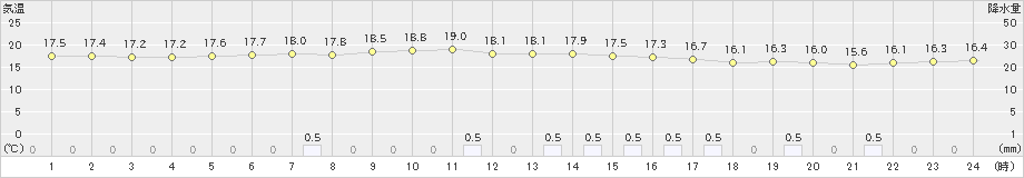 大原(>2023年12月24日)のアメダスグラフ