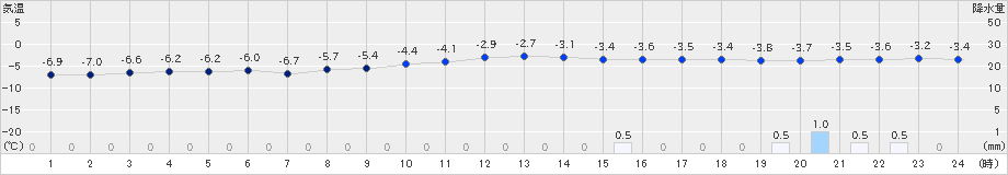 浜頓別(>2023年12月25日)のアメダスグラフ