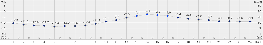 芦別(>2023年12月25日)のアメダスグラフ