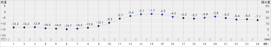 夕張(>2023年12月25日)のアメダスグラフ