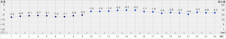 興部(>2023年12月25日)のアメダスグラフ