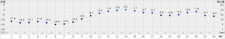 厚床(>2023年12月25日)のアメダスグラフ