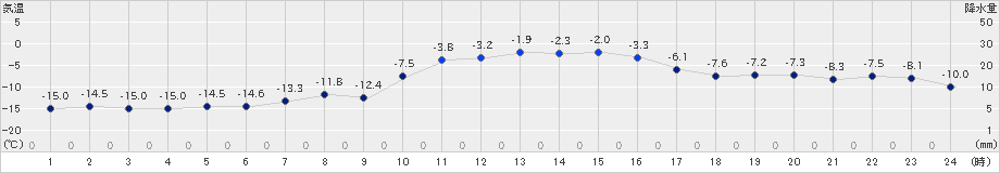 弟子屈(>2023年12月25日)のアメダスグラフ