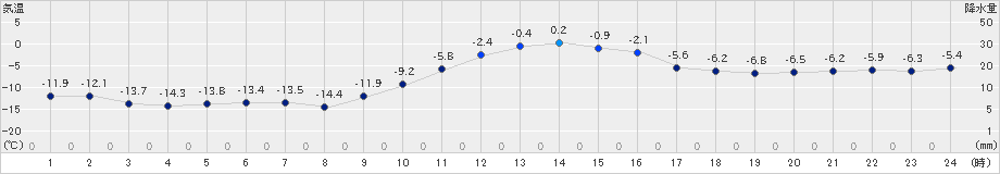 日高(>2023年12月25日)のアメダスグラフ