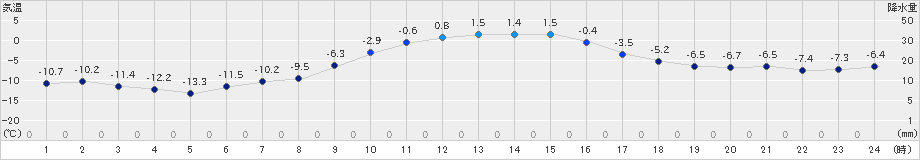 新和(>2023年12月25日)のアメダスグラフ