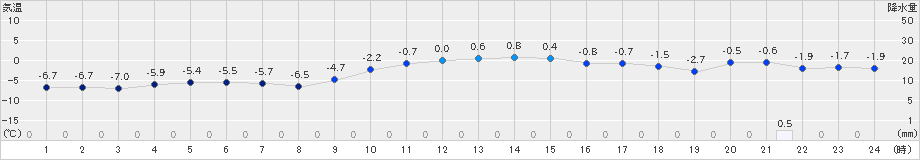 八雲(>2023年12月25日)のアメダスグラフ