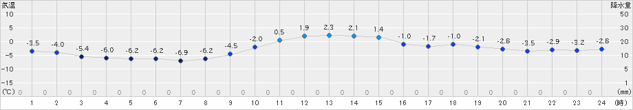 木古内(>2023年12月25日)のアメダスグラフ