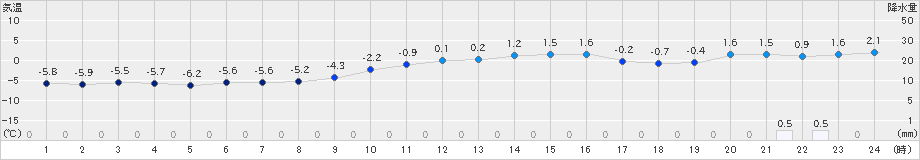 せたな(>2023年12月25日)のアメダスグラフ