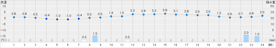 大間(>2023年12月25日)のアメダスグラフ