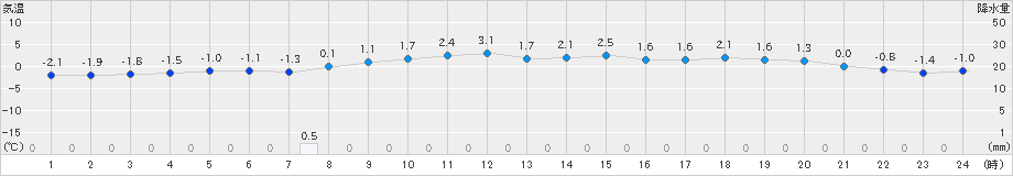 むつ(>2023年12月25日)のアメダスグラフ