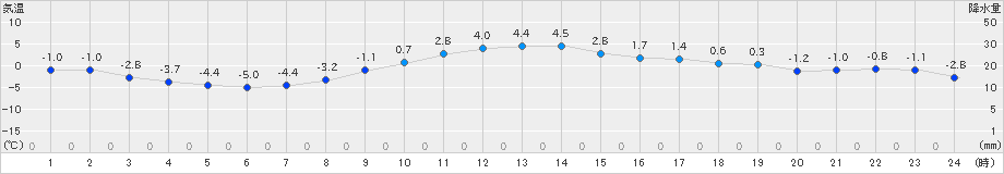 弘前(>2023年12月25日)のアメダスグラフ