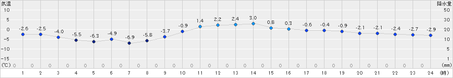 碇ケ関(>2023年12月25日)のアメダスグラフ