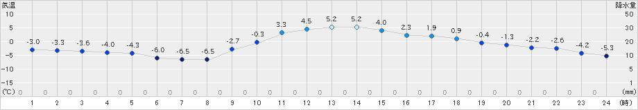 三戸(>2023年12月25日)のアメダスグラフ