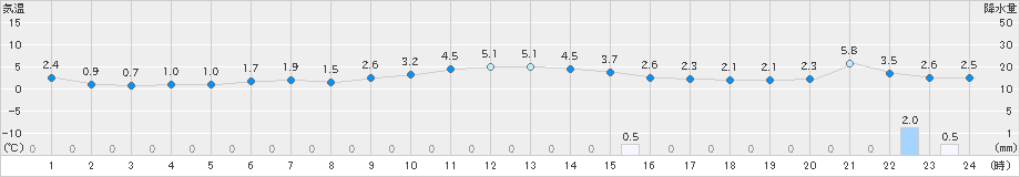 にかほ(>2023年12月25日)のアメダスグラフ