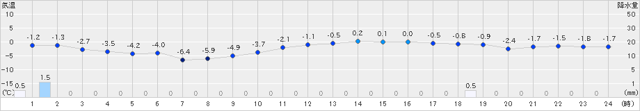 雫石(>2023年12月25日)のアメダスグラフ