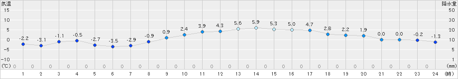 米山(>2023年12月25日)のアメダスグラフ