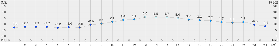 大衡(>2023年12月25日)のアメダスグラフ