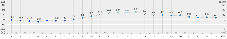 石巻(>2023年12月25日)のアメダスグラフ