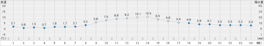 女川(>2023年12月25日)のアメダスグラフ