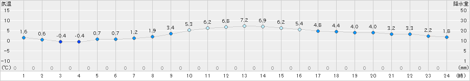 塩釜(>2023年12月25日)のアメダスグラフ