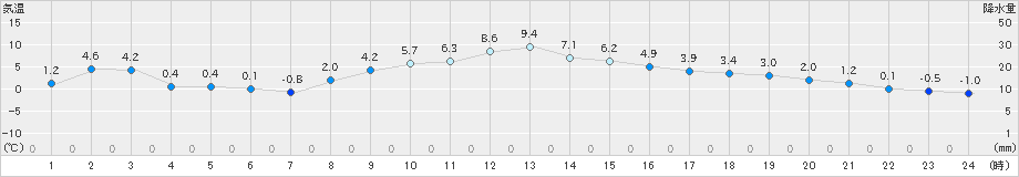 蔵王(>2023年12月25日)のアメダスグラフ