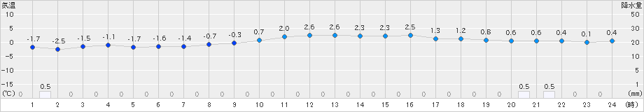 左沢(>2023年12月25日)のアメダスグラフ