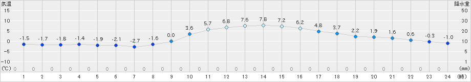 茂庭(>2023年12月25日)のアメダスグラフ