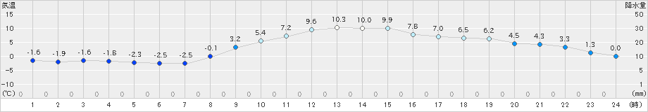 梁川(>2023年12月25日)のアメダスグラフ