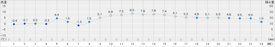 相馬(>2023年12月25日)のアメダスグラフ