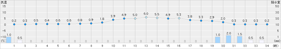 喜多方(>2023年12月25日)のアメダスグラフ