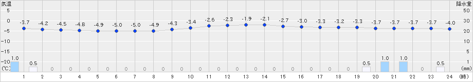 鷲倉(>2023年12月25日)のアメダスグラフ