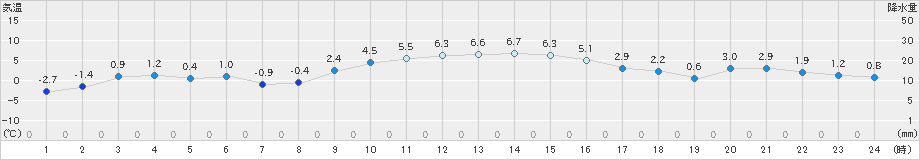 船引(>2023年12月25日)のアメダスグラフ