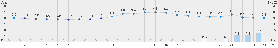 只見(>2023年12月25日)のアメダスグラフ