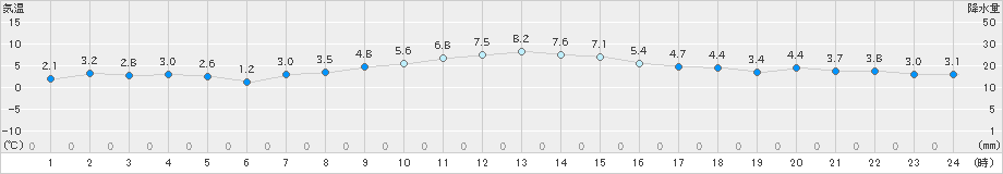 郡山(>2023年12月25日)のアメダスグラフ