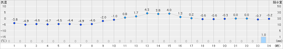 南郷(>2023年12月25日)のアメダスグラフ