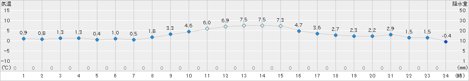 玉川(>2023年12月25日)のアメダスグラフ