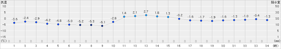 桧枝岐(>2023年12月25日)のアメダスグラフ