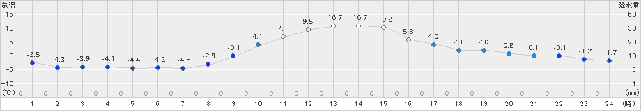 東白川(>2023年12月25日)のアメダスグラフ