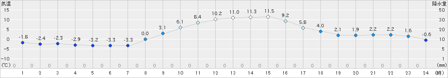 つくば(茨城県)の過去のアメダス(2023年12月25日) - 日本気象協会 tenki.jp