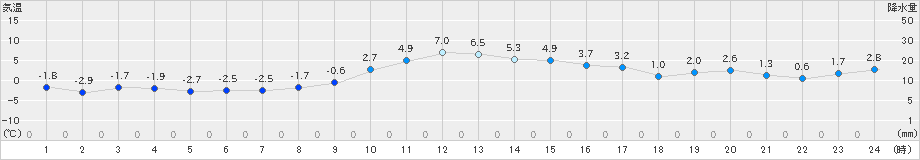 みなかみ(>2023年12月25日)のアメダスグラフ