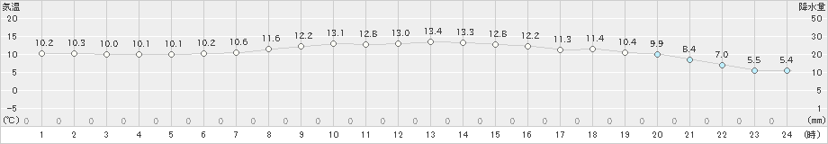 大島北ノ山(>2023年12月25日)のアメダスグラフ