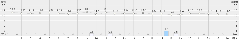 八丈島(>2023年12月25日)のアメダスグラフ