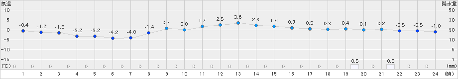 大町(>2023年12月25日)のアメダスグラフ