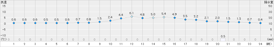 八幡(>2023年12月25日)のアメダスグラフ