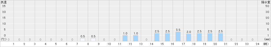 赤谷(>2023年12月25日)のアメダスグラフ