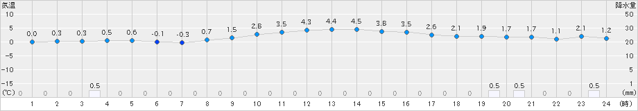 十日町(>2023年12月25日)のアメダスグラフ