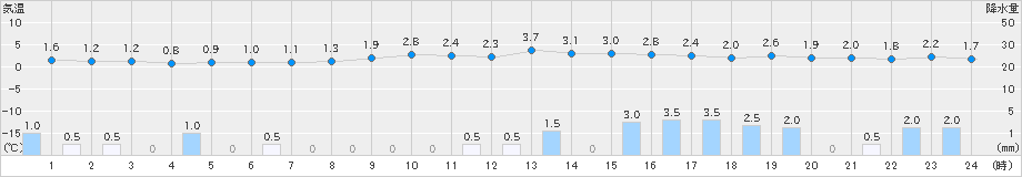 氷見(>2023年12月25日)のアメダスグラフ