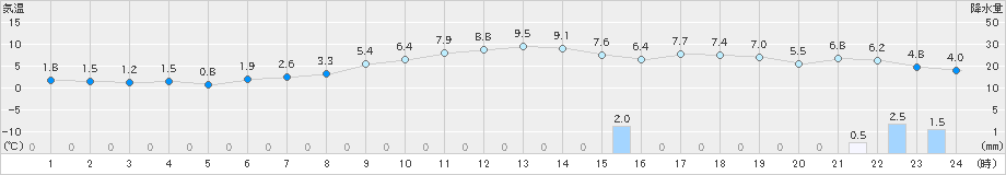 敦賀(>2023年12月25日)のアメダスグラフ