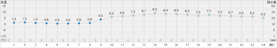 彦根(>2023年12月25日)のアメダスグラフ